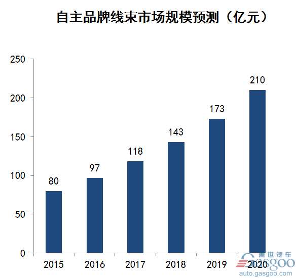 汽車線束,汽車線束行業(yè)綜述