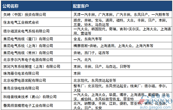 汽車線束,汽車線束行業(yè)綜述