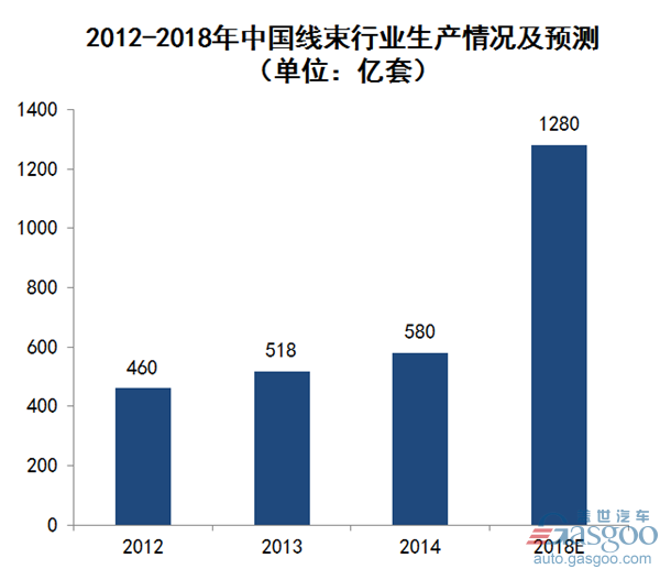 汽車線束,汽車線束行業(yè)綜述